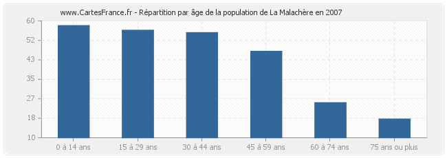 Répartition par âge de la population de La Malachère en 2007